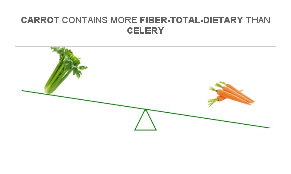 Compare Fiber in Celery to Fiber in Carrot