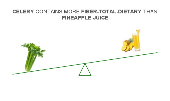 Compare Fiber in Celery to Fiber in Pineapple juice