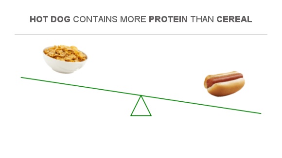 Compare Protein in Cereal to Protein in Hot dog