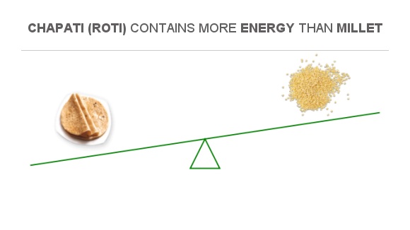 Compare Calories In Roti Chapati To Calories In Millet   Chapati Vs Millet Raw Nutrient Energy 