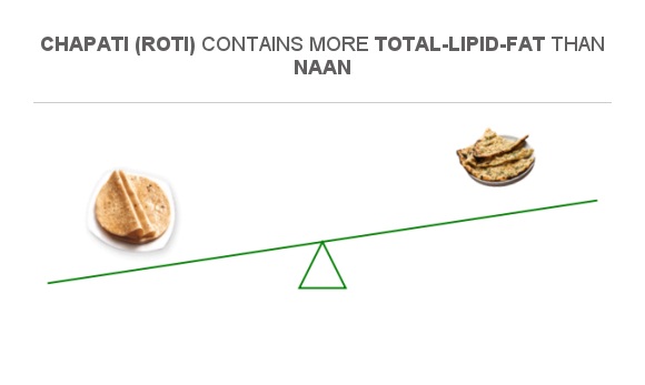 2 chapati fat content