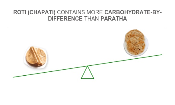 Compare Carbs in Roti (Chapati) to Carbs in Paratha