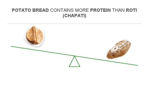 2 medium size chapati protein