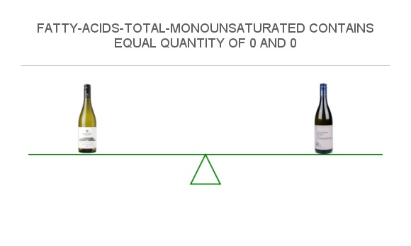 Compare Monounsaturated Fat In Chardonnay To Monounsaturated Fat In Sauvignon Blanc