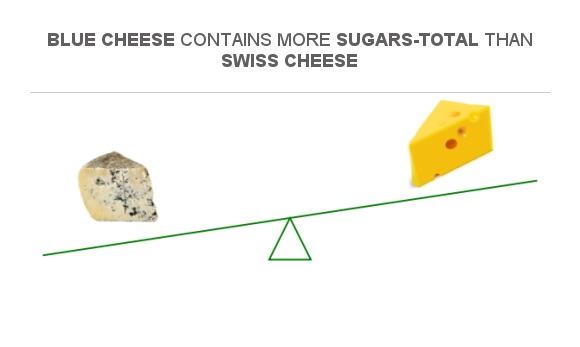 Compare Sugar In Blue Cheese To Sugar In Swiss Cheese