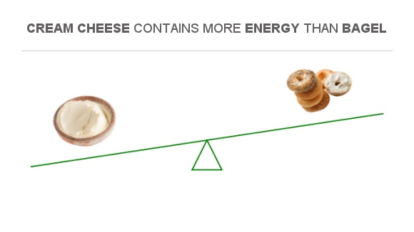 Compare Calories In Cream Cheese To Calories In Bagel