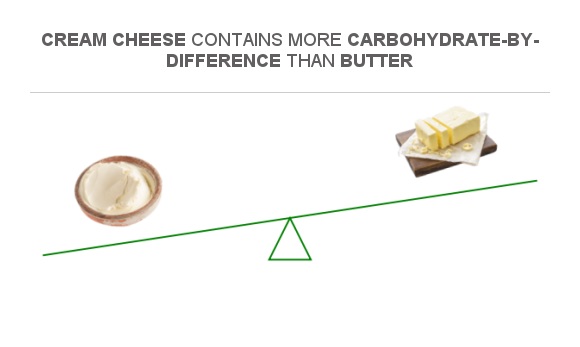 Compare Carbs In Cream Cheese To Carbs In Butter