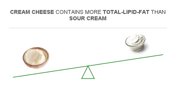 Compare Fats In Cream Cheese To Fats In Sour Cream 