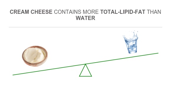 Compare Fats in Cream cheese to Fats in Water
