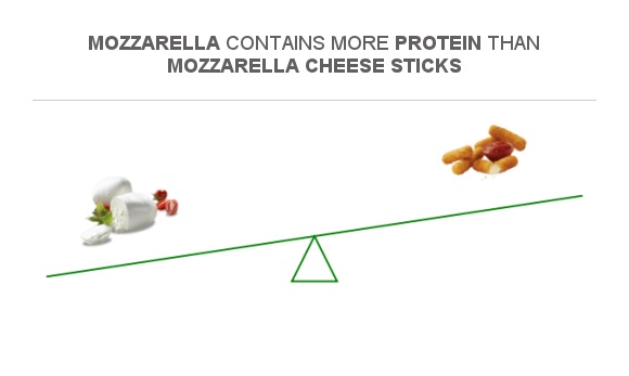 how many grams of protein in 2 oz of mozzarella cheese