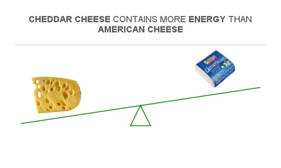 Compare Calories In Cheddar Cheese To Calories In American Cheese