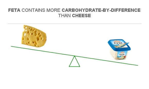 Compare Carbs In Cheddar Cheese To Carbs In Feta