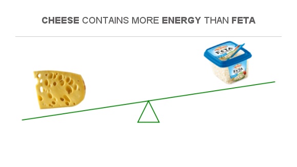 Compare Calories In Cheddar Cheese To Calories In Feta