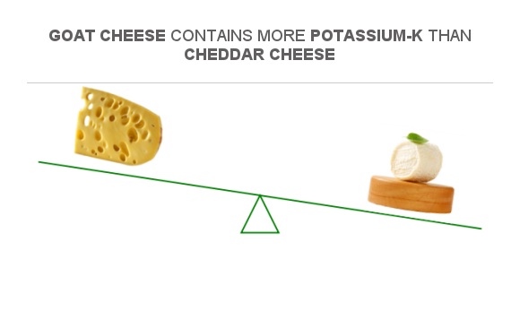 Compare Potassium in Cheddar Cheese to Potassium in Goat cheese
