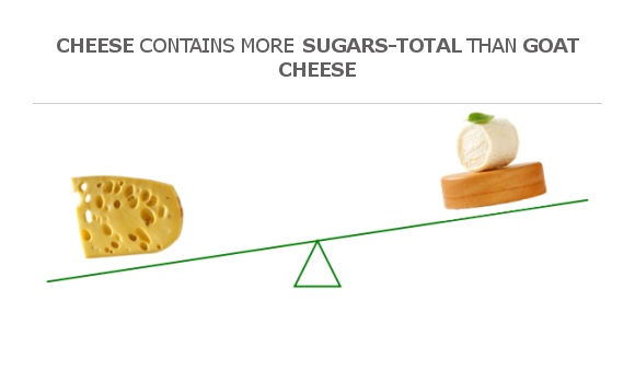 Compare Sugar in Cheddar Cheese to Sugar in Goat cheese