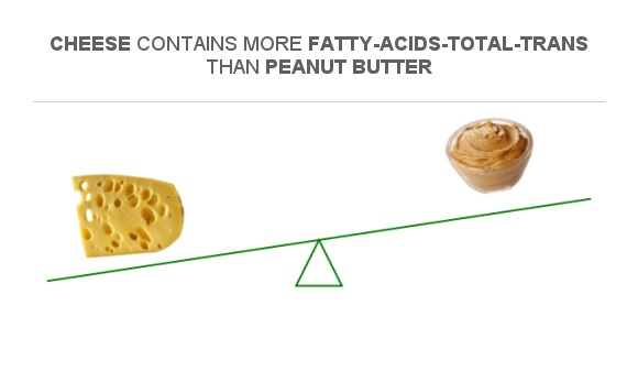 Compare Trans Fat In Cheese To Trans Fat In Peanut Butter