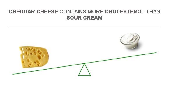 Compare Cholesterol In Cheddar Cheese To Cholesterol In Sour Cream