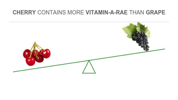 Compare Vitamin A in Cherry to Vitamin A in Grape