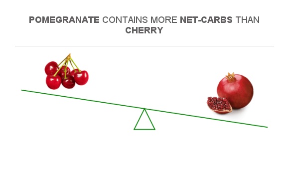 Compare Net carbs in Cherry to Net carbs in Pomegranate