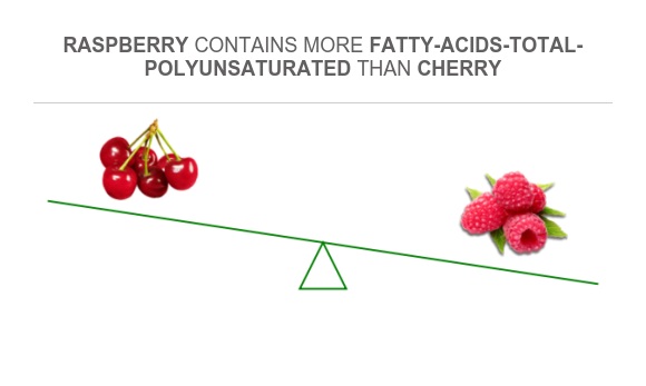 Cherry Vs Raspberry Size Compare Polyunsaturated fat in Cherry to Polyunsaturated fat in Raspberry