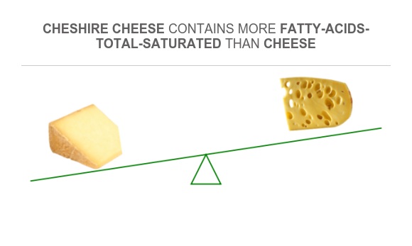 Compare Saturated fat in Cheshire cheese to Saturated fat in Cheese