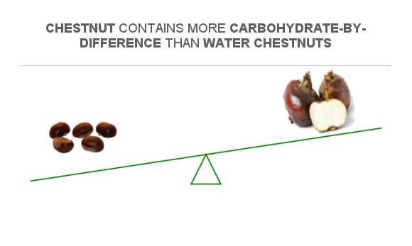 Compare Carbs in Chestnut to Carbs in Water chestnuts