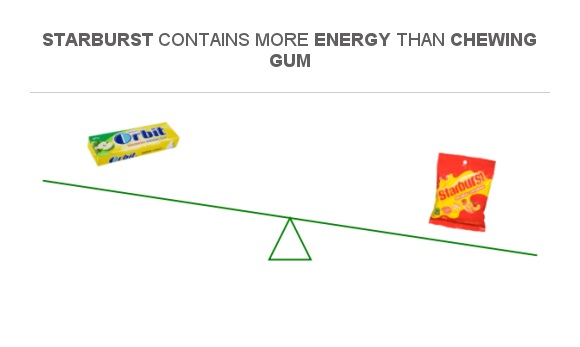 Compare Calories in Chewing gum to Calories in Starburst