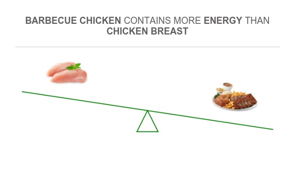 Compare Calories in Chicken breast to Calories in Barbecue chicken