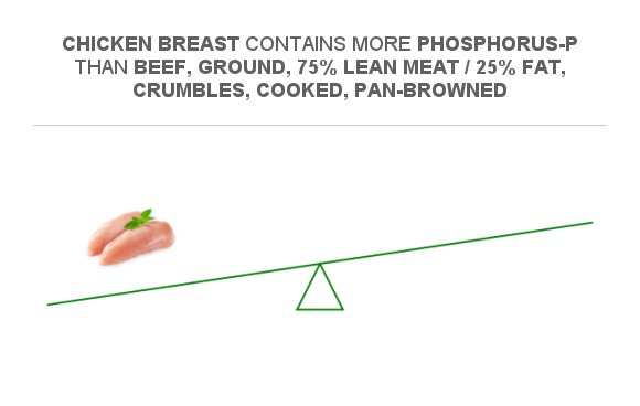 Compare Phosphorus In Chicken Breast To Phosphorus In Beef Ground 75 Lean Meat 25 Fat