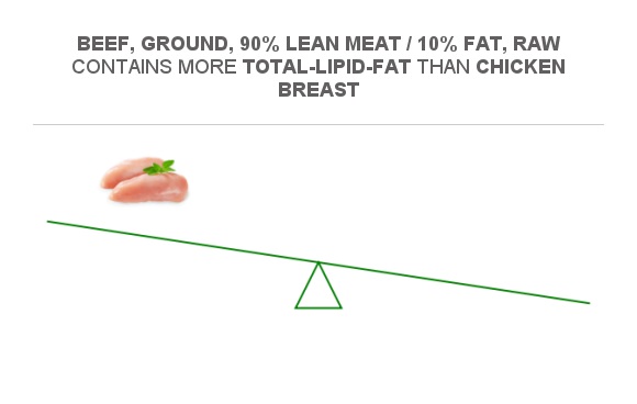 Compare Fats in Chicken breast to Fats in Beef, ground, 90% lean meat ...