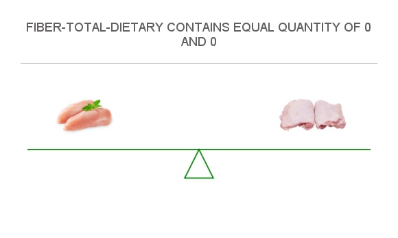 Compare Fiber In Chicken Breast To Fiber In Chicken Thigh compare-fiber-in-chicken-breast-to-fiber-in-chicken-thigh