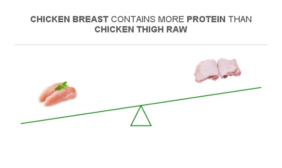 Compare Protein In Chicken Breast To Protein In Chicken Thigh Raw