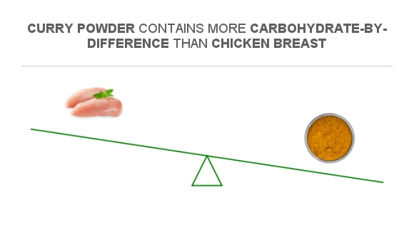 Compare Carbs In Chicken Breast To Carbs In Curry Powder