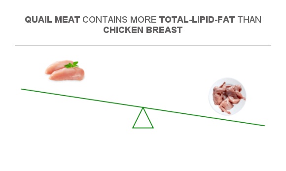 Compare Fats in Chicken breast to Fats in Quail meat