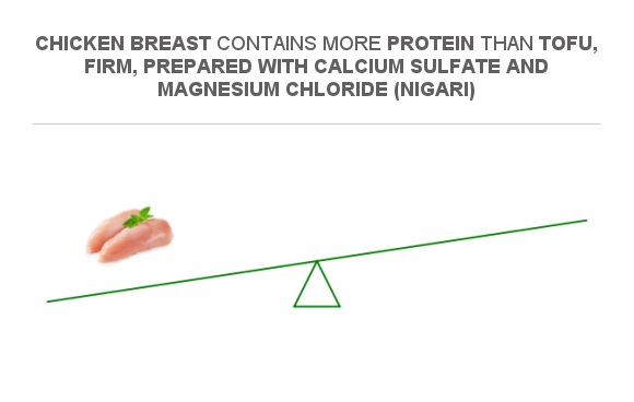 Compare Protein in Chicken breast to Protein in Tofu, firm, prepared