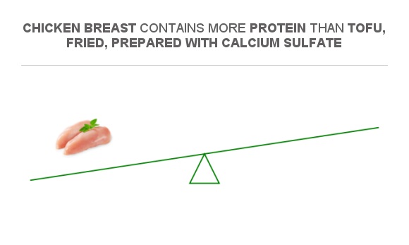 Compare Protein in Chicken breast to Protein in Tofu, fried, prepared