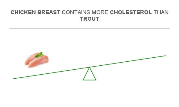 compare-cholesterol-in-chicken-breast-to-cholesterol-in-trout