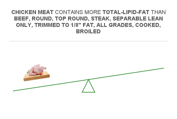 Compare Fats In Chicken Meat To Fats In Beef Round Top Round Steak Separable Lean Only 