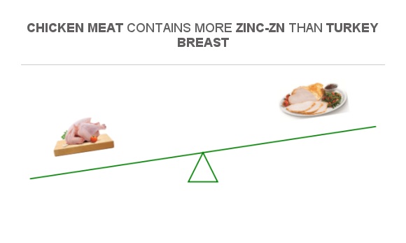 Compare Zinc in Chicken meat to Zinc in Turkey breast