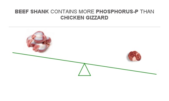 Compare Phosphorus In Chicken Gizzard To Phosphorus In Beef Shank