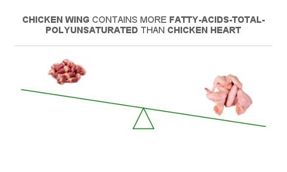 compare-polyunsaturated-fat-in-chicken-heart-to-polyunsaturated-fat-in