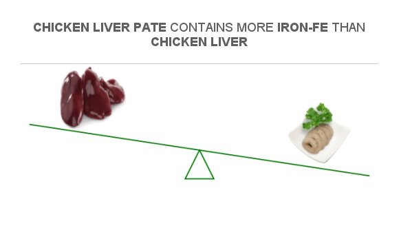 are chicken livers high in iron