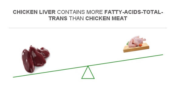 compare-trans-fat-in-chicken-liver-to-trans-fat-in-chicken-meat