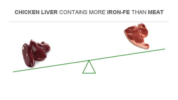 are chicken livers high in iron