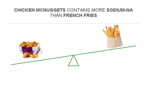 compare-sodium-in-chicken-mcnuggets-to-sodium-in-french-fries