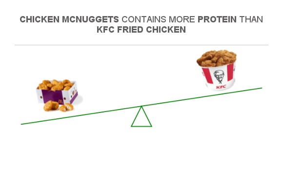 how much protein in mcdonald's 9 chicken nuggets