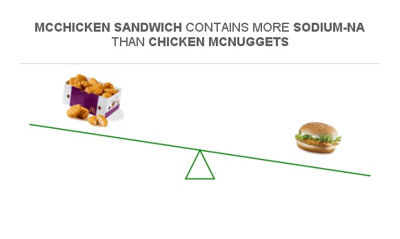 compare-sodium-in-chicken-mcnuggets-to-sodium-in-mcchicken-sandwich