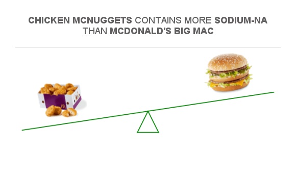 Compare Sodium in Chicken McNuggets to Sodium in McDonald's Big Mac