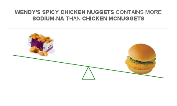 Compare Sodium in Chicken McNuggets to Sodium in Wendy's Spicy Chicken ...