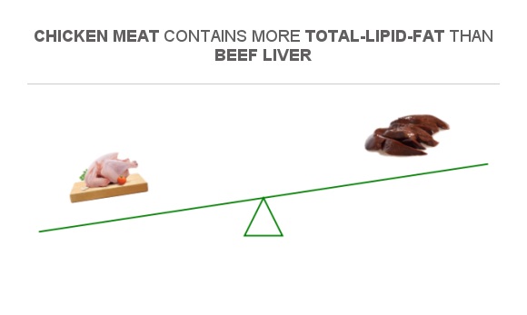 Compare Fats in Chicken meat to Fats in Beef Liver